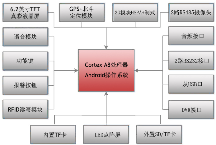 出租車終端系統(tǒng)框架圖