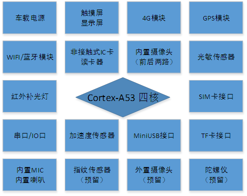 網(wǎng)約車車載終端