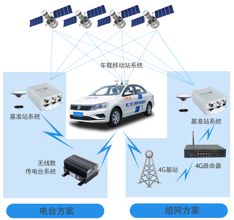 高精度基準(zhǔn)站